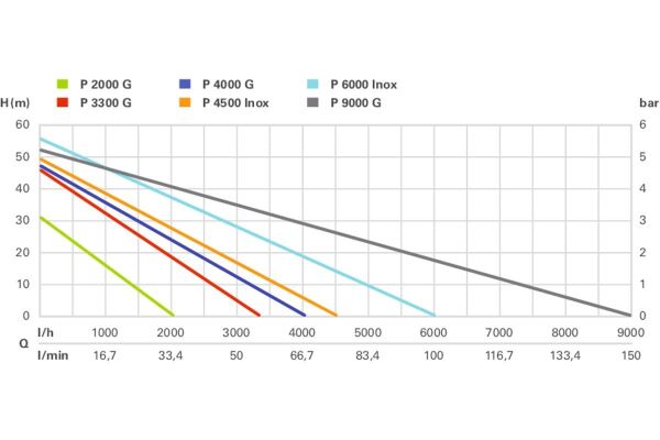 METABO P 9000G Elektrikli Bahçe Pompası 1900 Watt