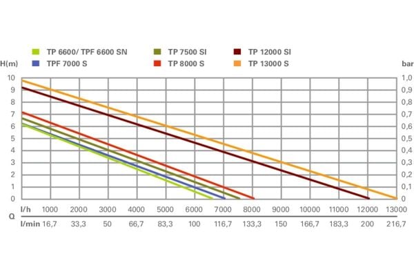 METABO TP 6600 Dalgıç Pompa 250 Watt (Temiz Su İçin)